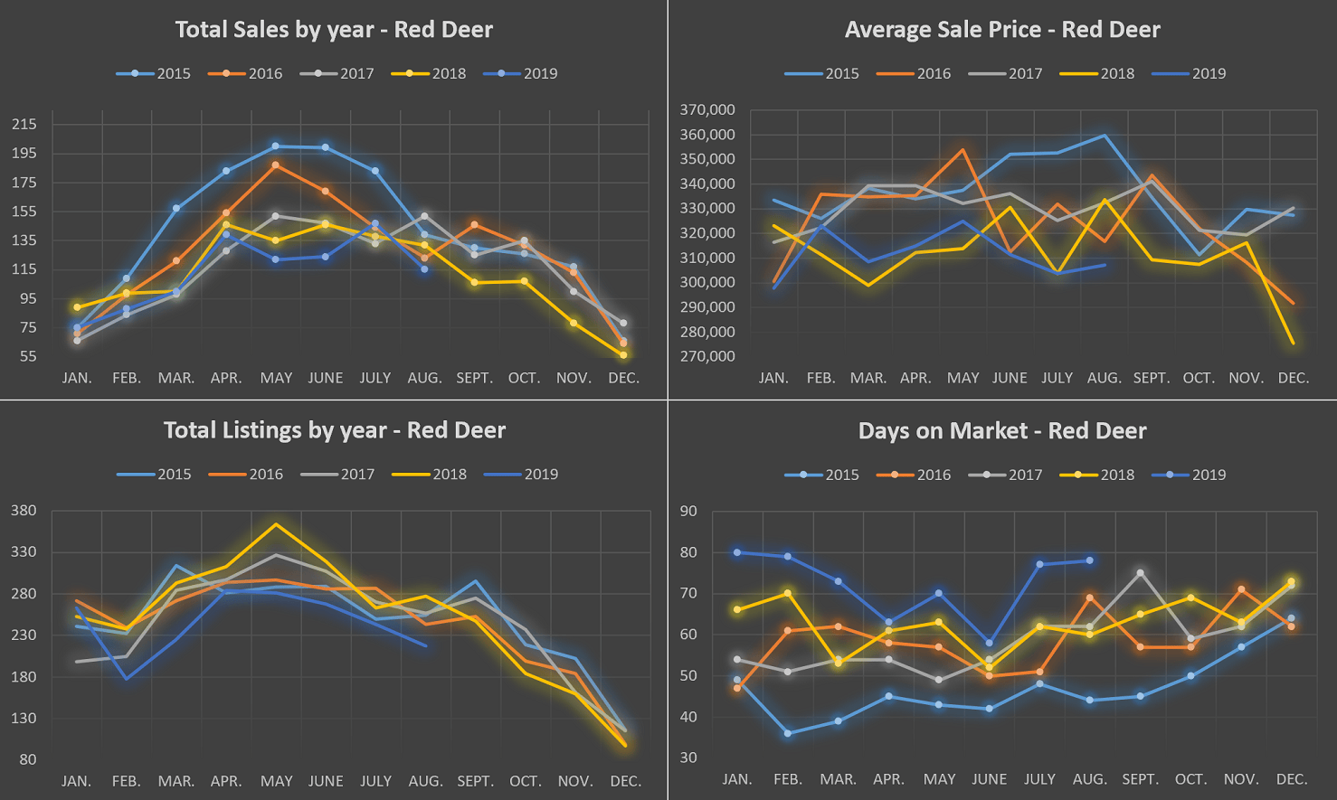 Red Deer Market Update August 31. 2019